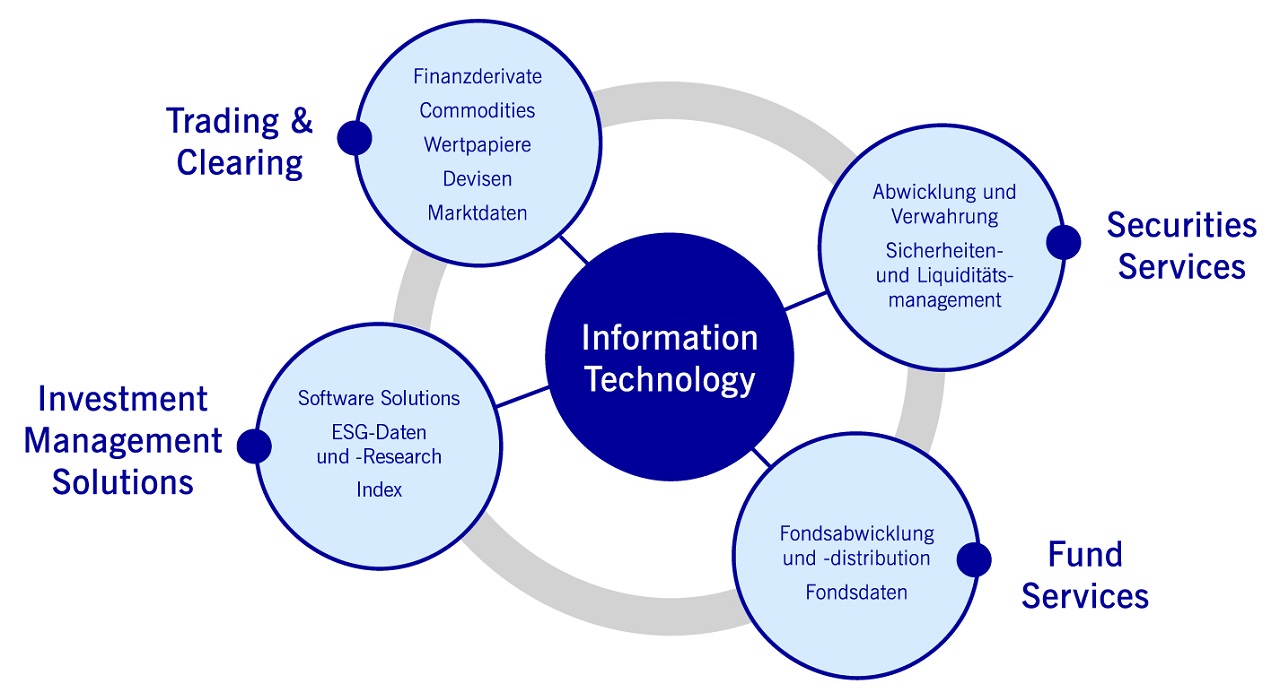 Gruppe Deutsche Börse - Geschäftsfelder