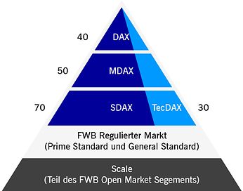 DAX-Indexfamilie