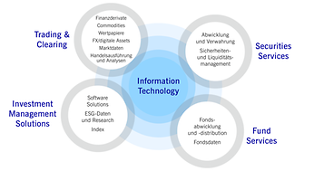 Geschäftsfelder der Gruppe Deutsche Börse