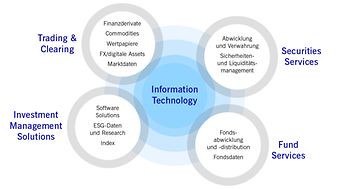 Geschäftsfelder der Gruppe Deutsche Börse