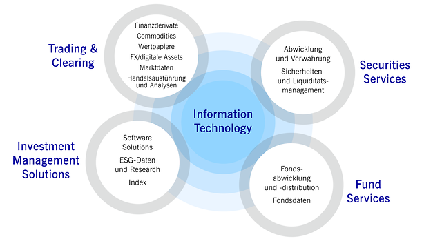 Geschäftsfelder der Gruppe Deutsche Börse
