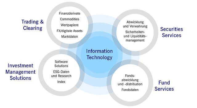 Geschäftsfelder der Gruppe Deutsche Börse